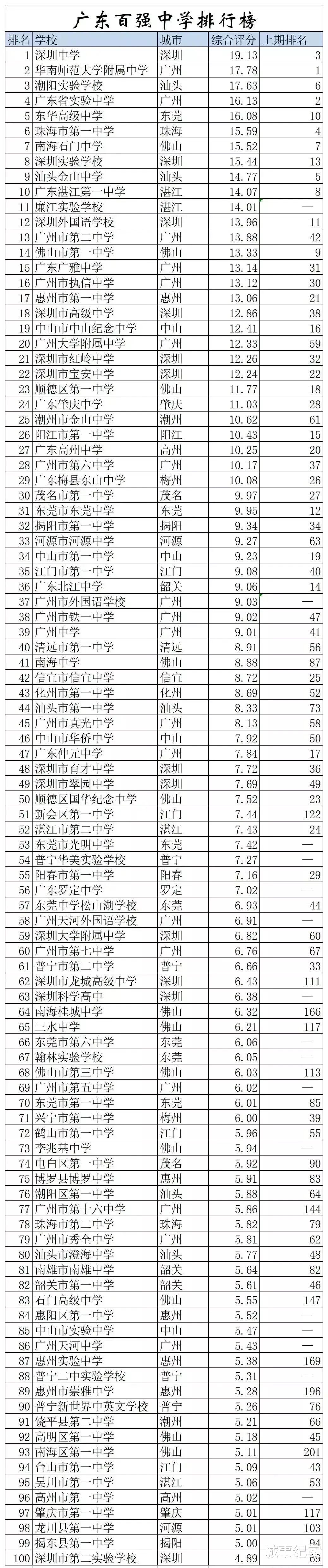 广东中学百强榜, 湛江只有第一中学勉强位列前10, 总数只有四家!