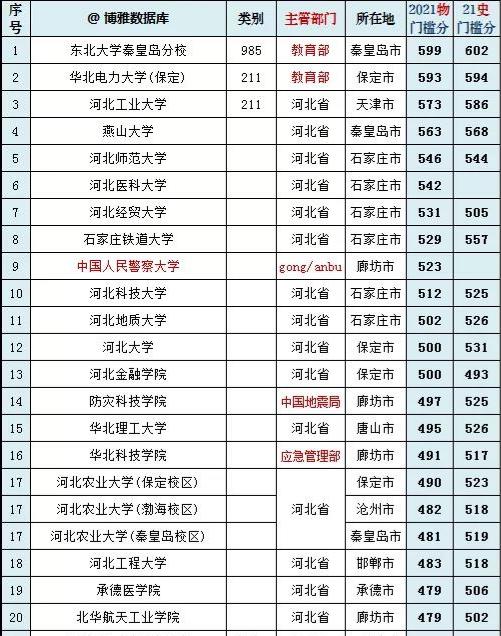 河北省排名第一的高校, 居然不属于河北? 这所低调985很适合考研