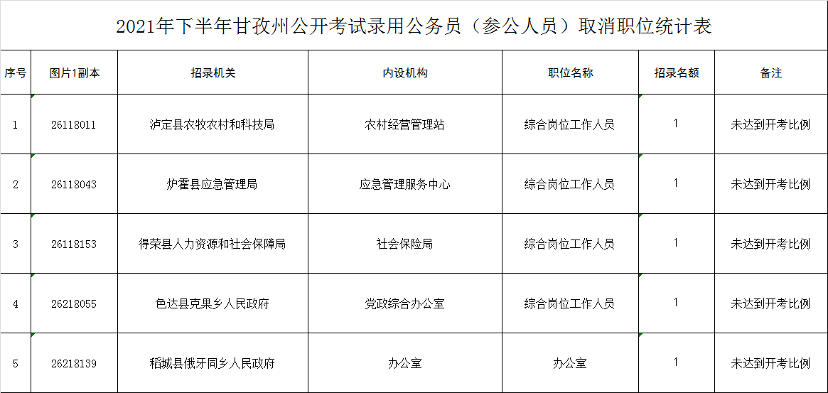 成都、内江等4个地市取消或调减部分公务员职位录用计划