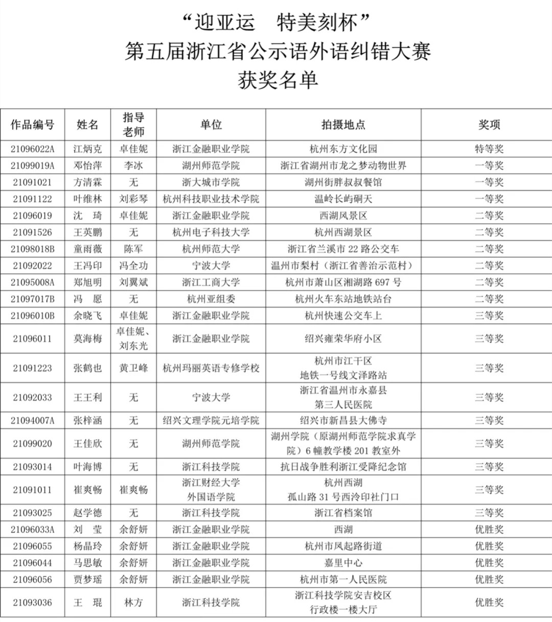 第五届浙江省公示语外语纠错大赛获奖名单