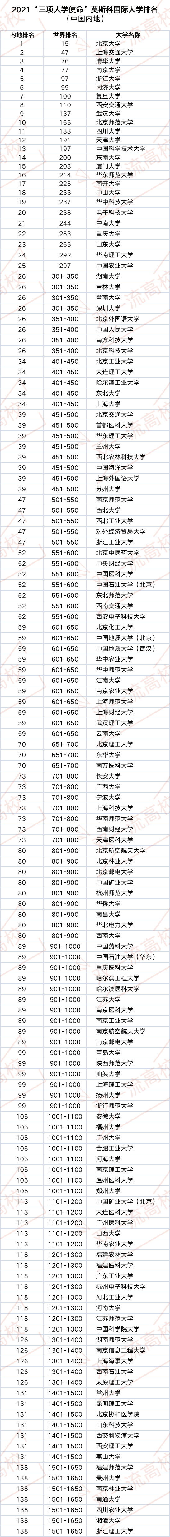 最新世界大学发布: 144所中国内地高校上榜