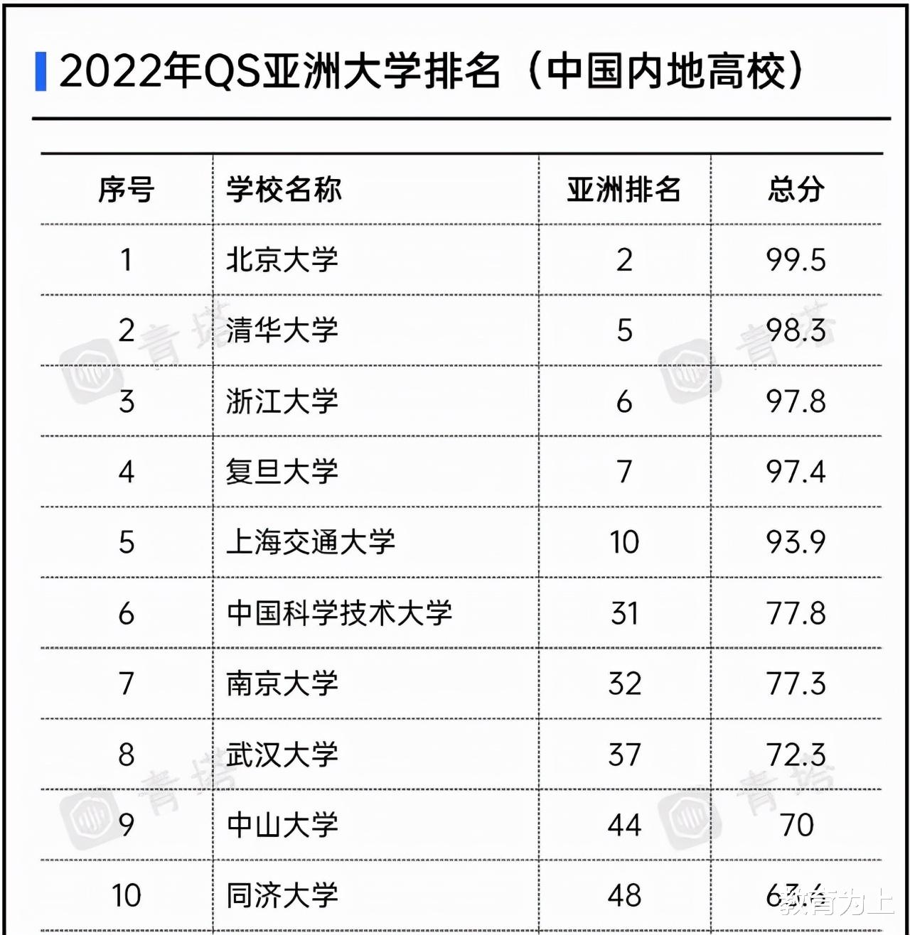 中国高校亚洲大学排名出炉: 同济大学进前10, 中南大学排名第42