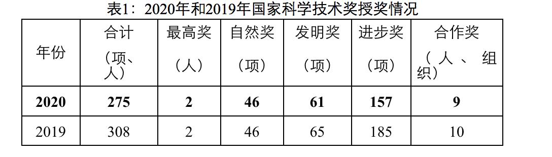 时隔18年再获国家自然科学奖一等奖，上海做了什么