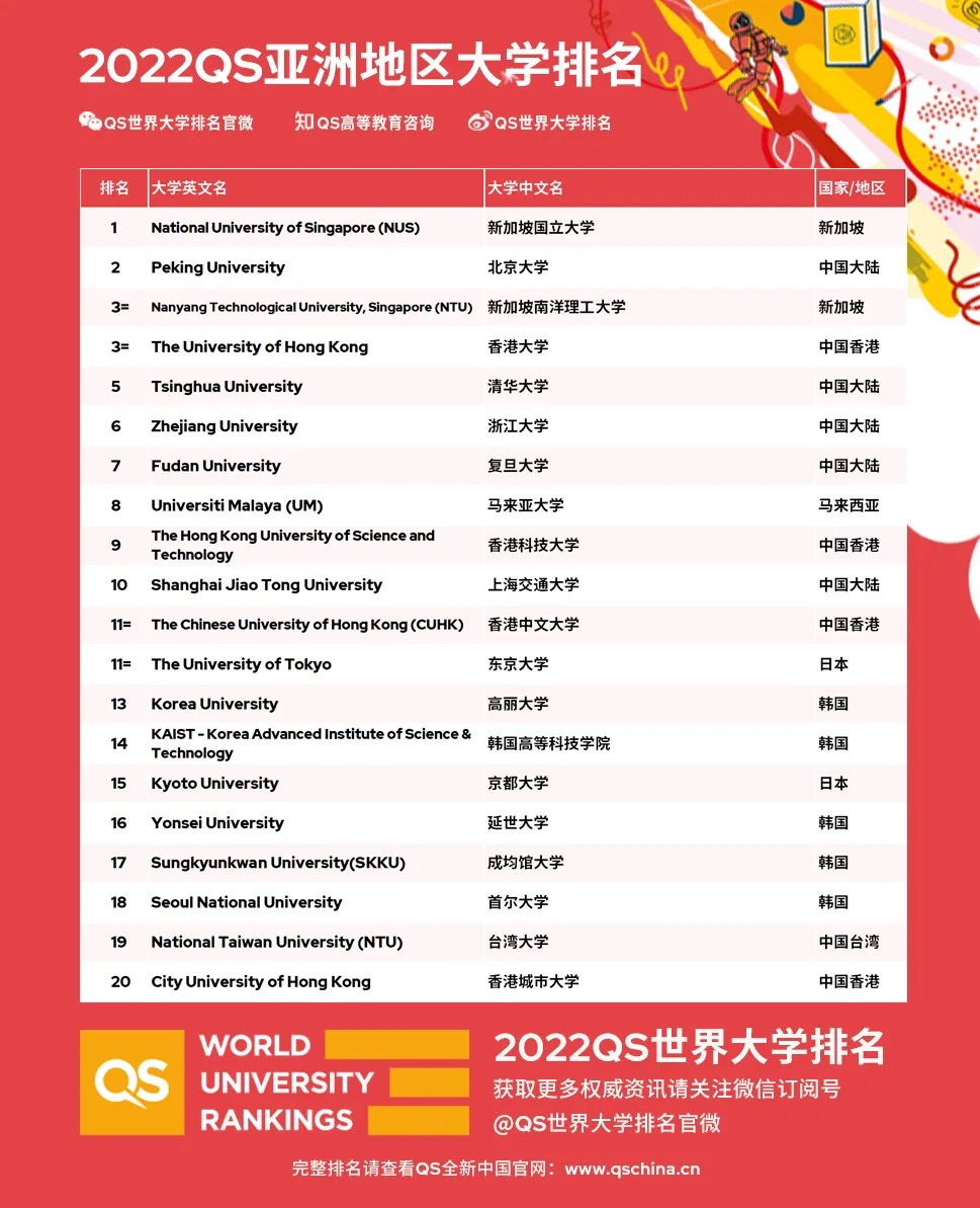 五所大陆高校上榜2022QS亚洲大学前十，北大清华分列第2、5名