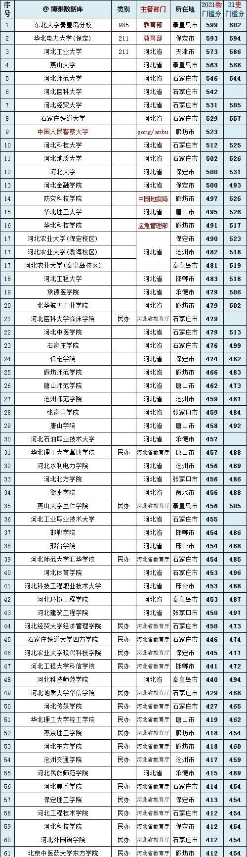 2021年河北高校投档线排行榜出炉, 河工大第3, 河北大学第12位!