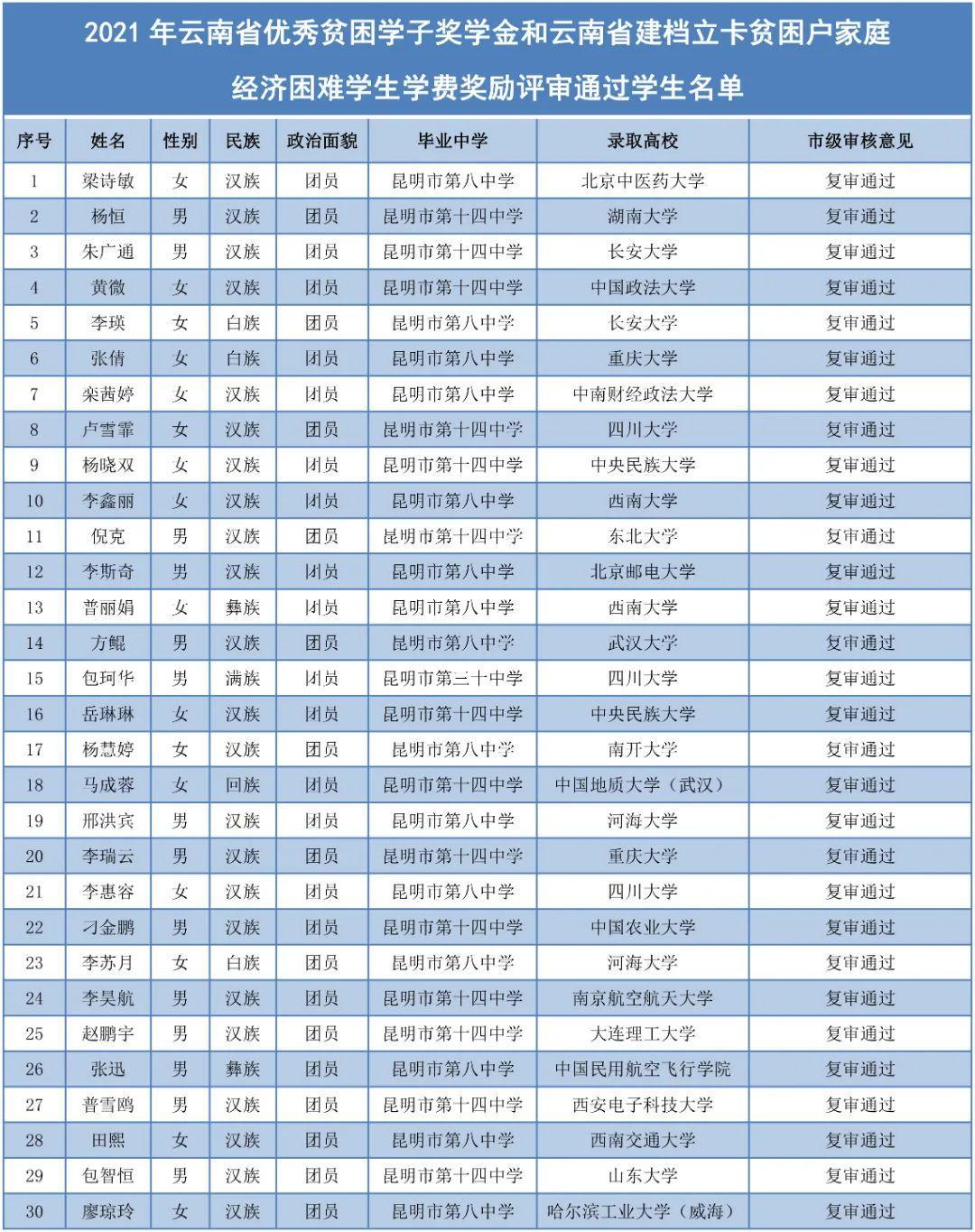 公示丨昆明834名品学兼优的学生拟获奖励！他们大多数就读于重点大学