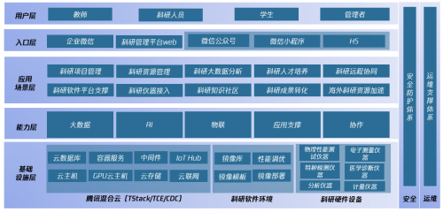 腾讯教育发布科研云解决方案 助力高校科研工作提质增效