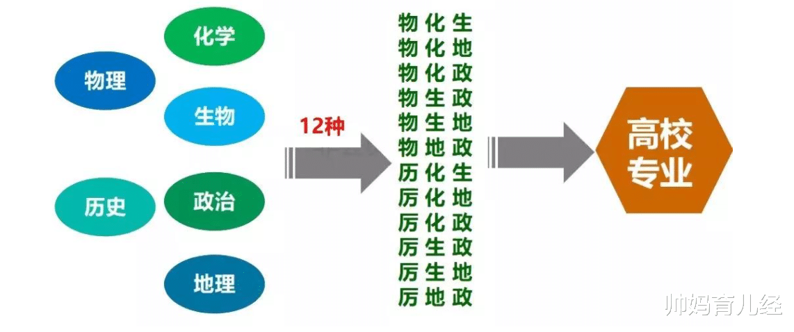 新高考选科模式有“新变化”, 3+1+2变为3+2+1? 化学成为“香饽饽