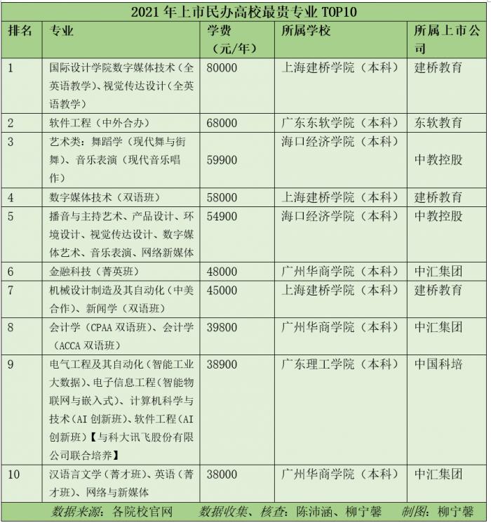 上市民办高校最贵专业TOP10: 双语班、创新班学费高, 高收费应匹配高办学质量