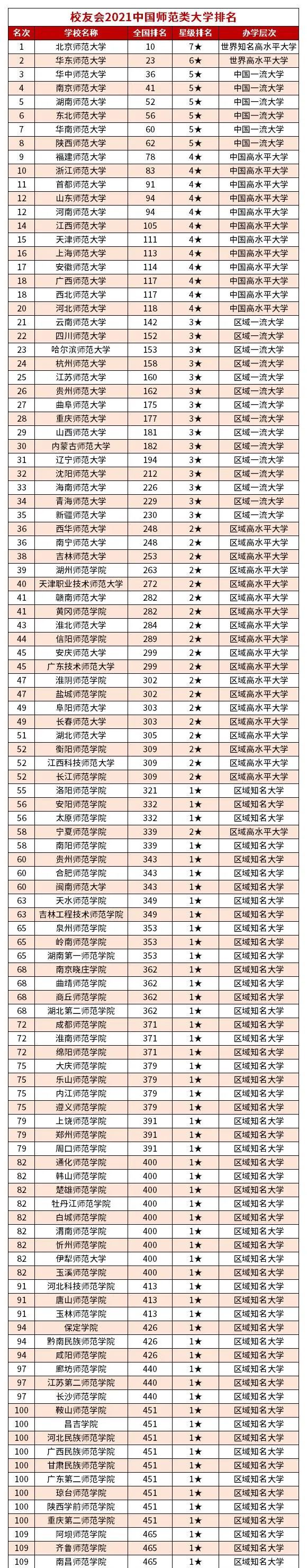 2021年师范类大学排名和录取分揭晓。