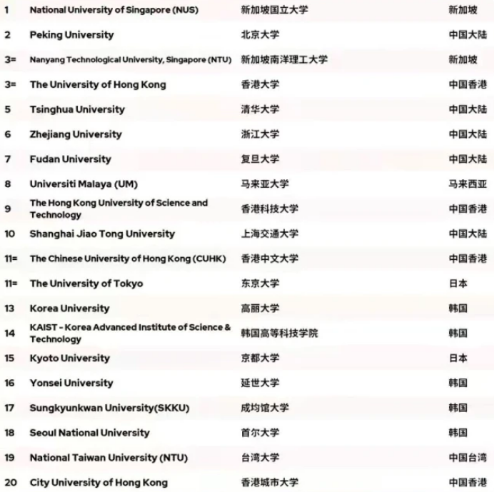 QS2022亚洲大学排行榜公布 假如你不留学 这榜单对你没有半点用