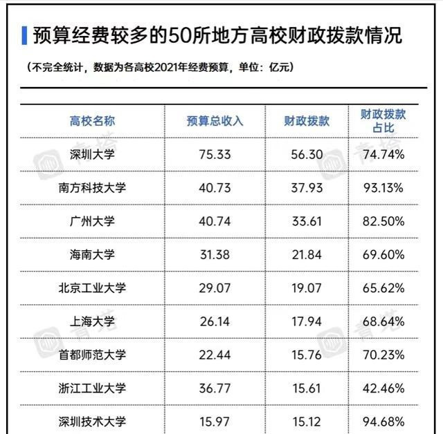 2021地方高校财政拨款排名50强: 广州大学第3, 首师大表现优异