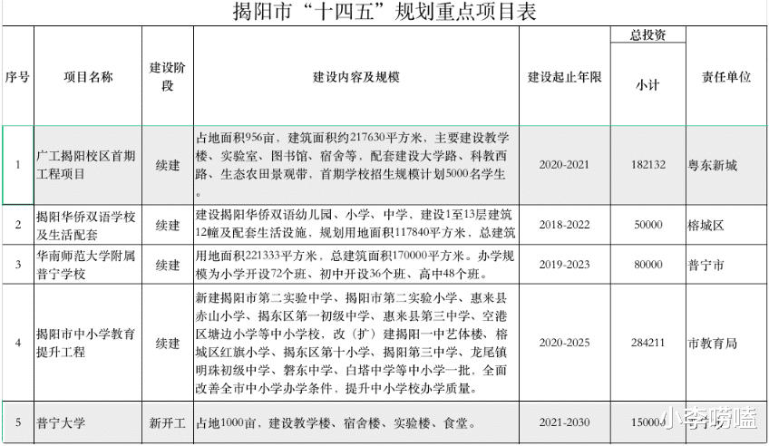 期待! 广东将会迎来一所新大学, 投资15亿, 幸福从天而降