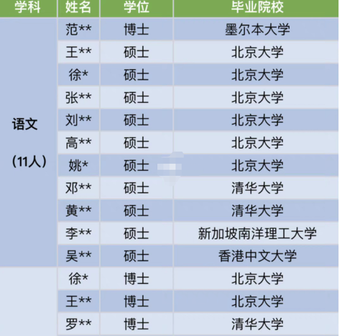 成都某中学新入职教师名单曝光, 清一色来自清北, 得知工资不意外