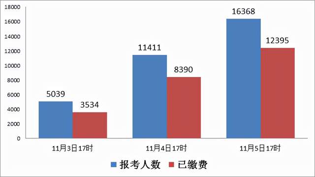 倒计时2天! 四川省属事业单位1.6万人报名, 热门岗“千里挑一”