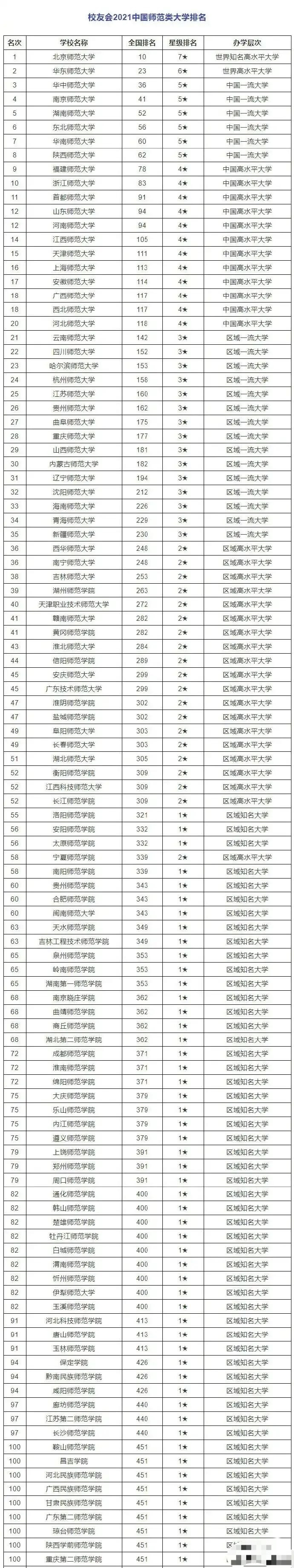 中国师范类大学排名: 8所211, 江西师大第14, 重庆二师院垫底