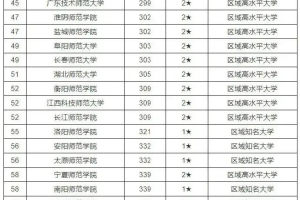 中国师范类大学排名: 8所211, 江西师大第14, 重庆二师院垫底