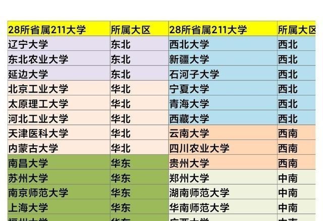 28所省属211高校本来是一省一校, 为什么5个省市缺失?