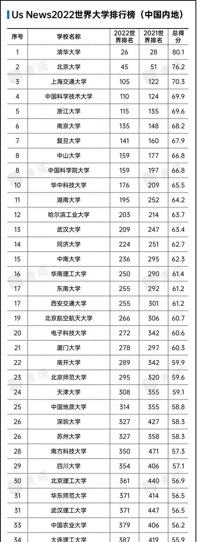 美国人评定的世界大学400强, 35所中国大学入选, 复旦排名141
