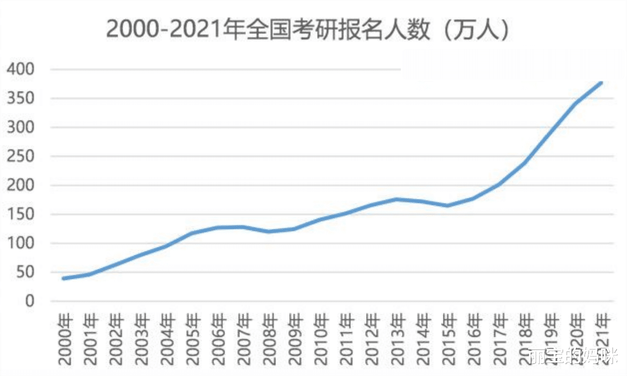 大学里有些专业不考研也行, 本科学历也有市场, 学生不如省省力气