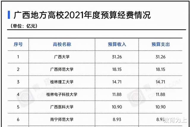 2021广西地方高校经费排名: 5所大学超10亿, 广西师范大学居第二