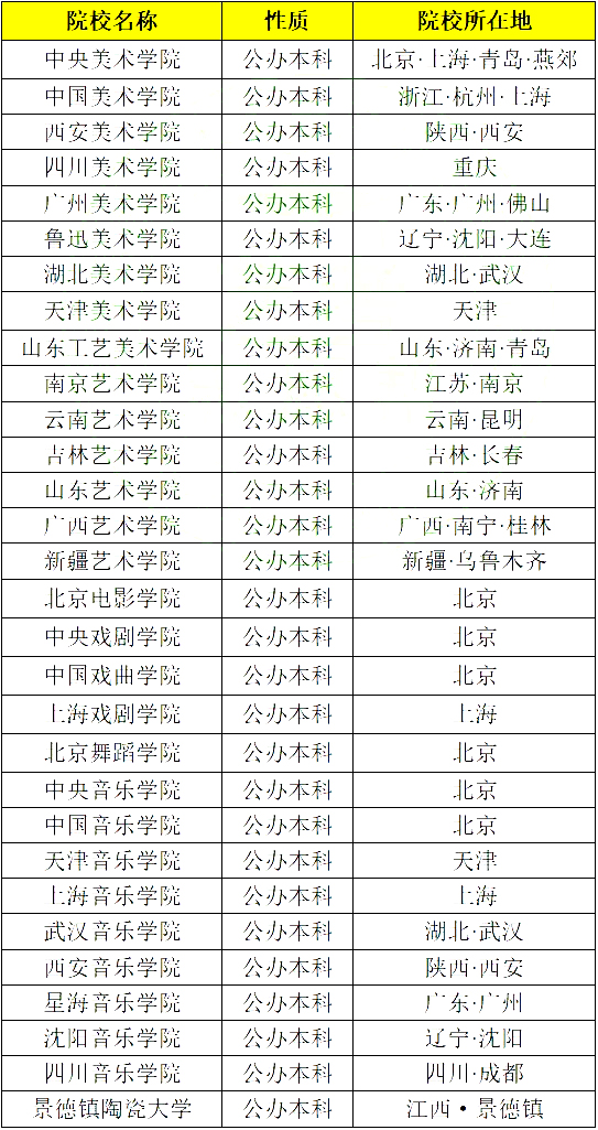 名单汇总 | 中国有哪些本科艺术类院校, 哪些是顶级的美术类院校