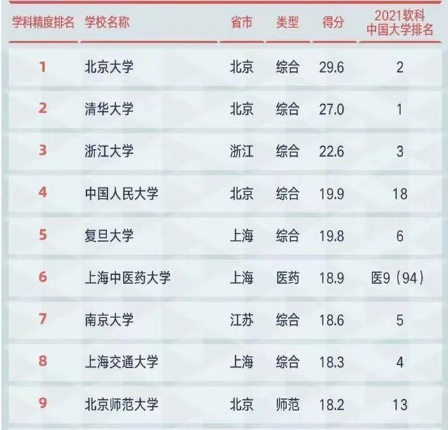 2021年高校学科精度排名100强: 人大第4, 上海中医药大学闯入前10