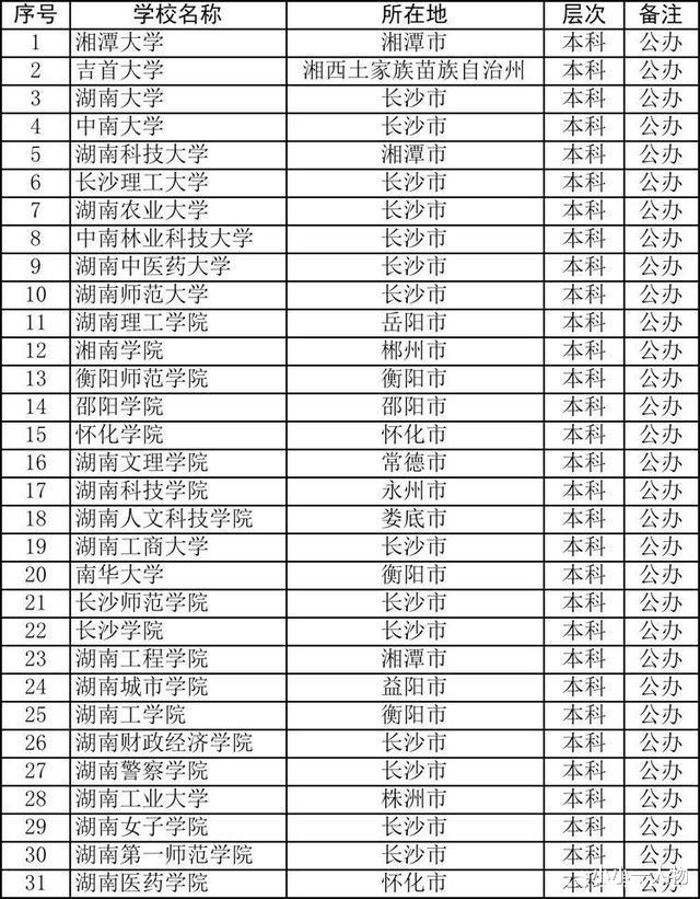 2021湖南高校最新榜: 中南湖大仍是泰斗, 前8强不见南华踪影!