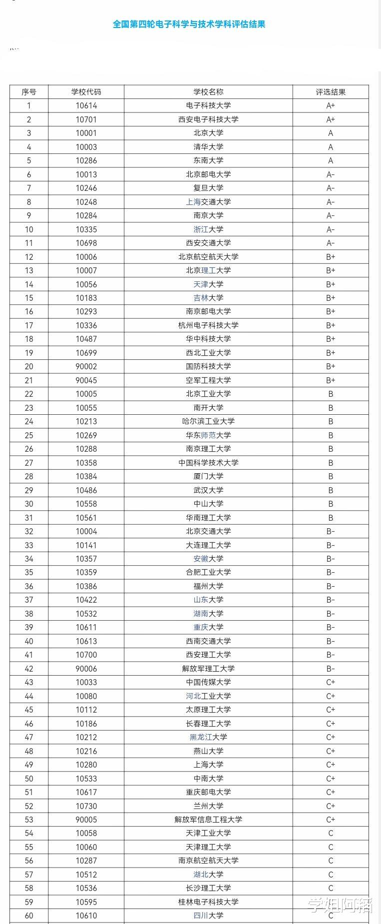 首批集成电路一级学科博士点高校名单出炉, 中部地区仅华科! 东北高校挂0!