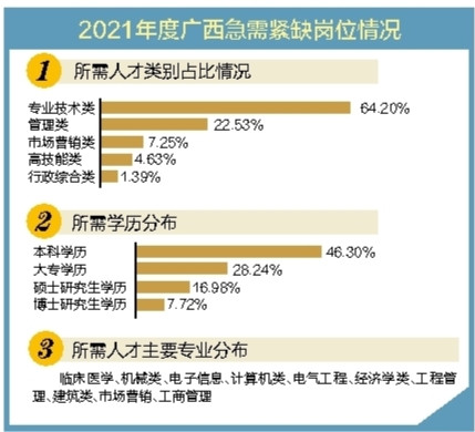 广西648个岗位急需紧缺 专业技术类人才需求最大