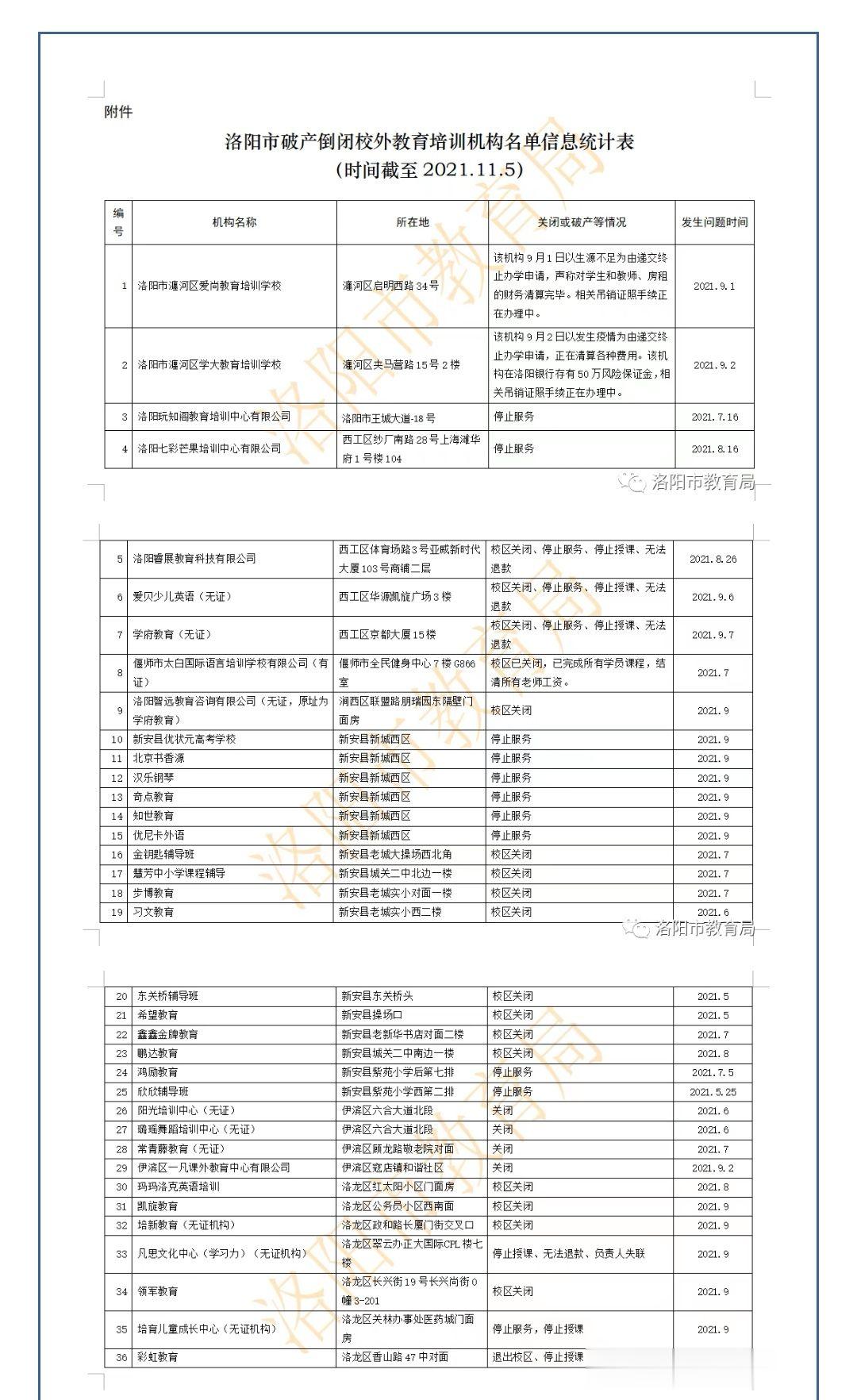 洛阳市教育局公布破产倒闭教培机构名单, 提醒家长谨慎选择