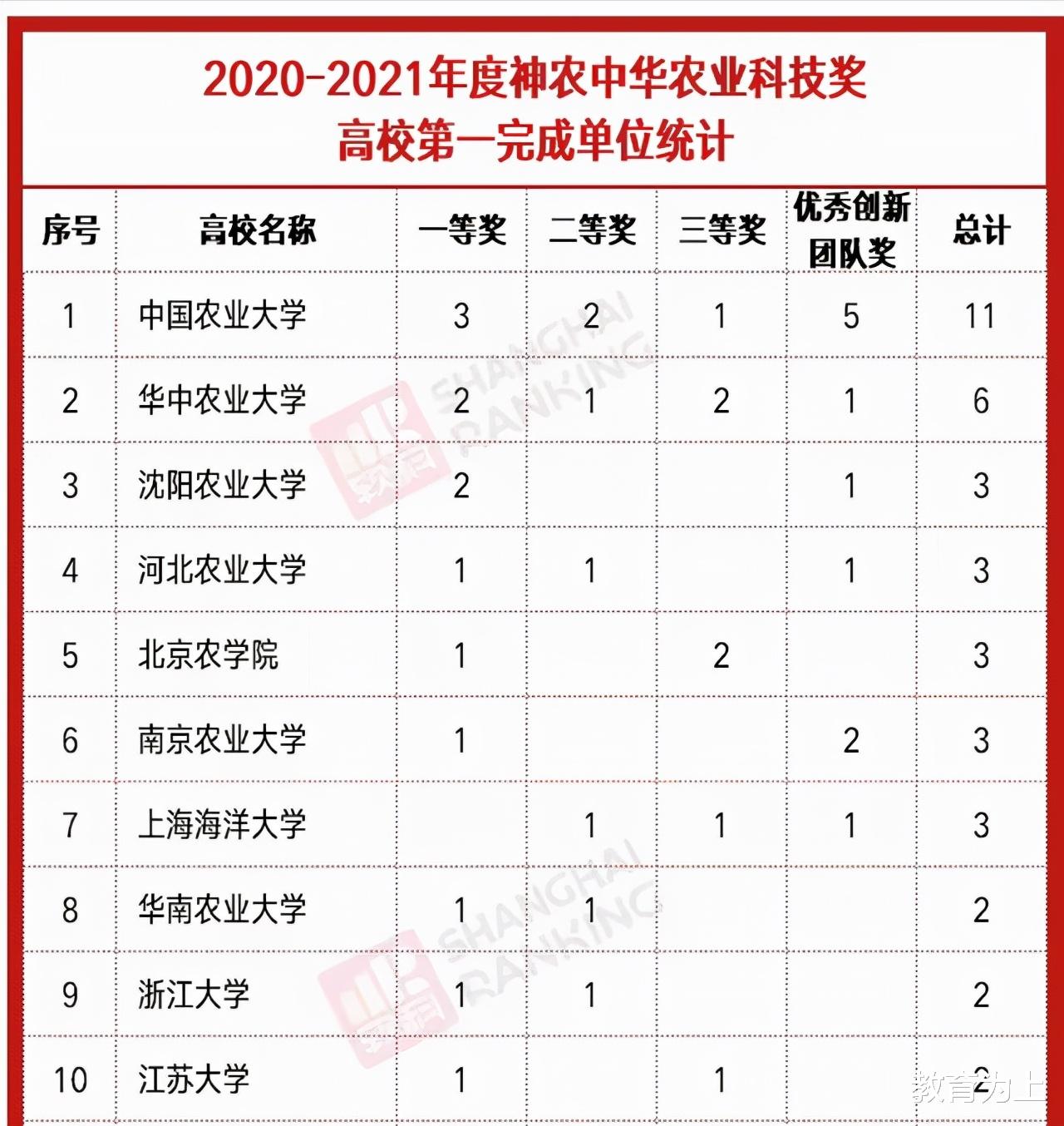 2021年高校“神农奖”数量排名: 大批农林高校上榜, 华农大居第二