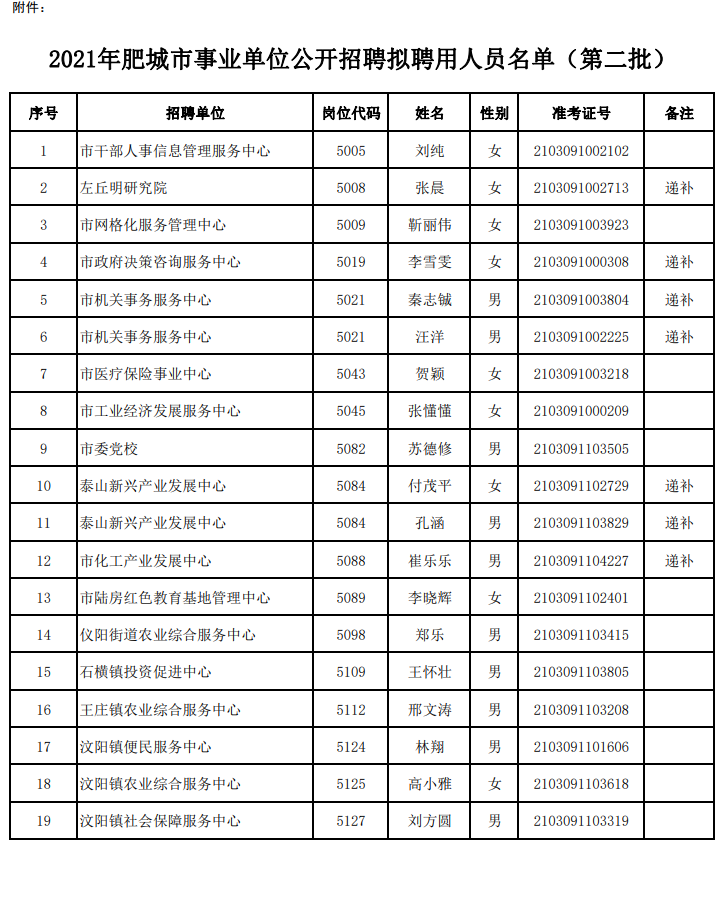 2021年肥城市事业单位公开招聘拟聘用人员公示(第二批)