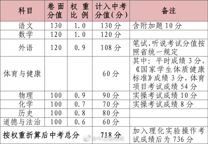 重磅！惠州中考录取计分科目改为“4+4”