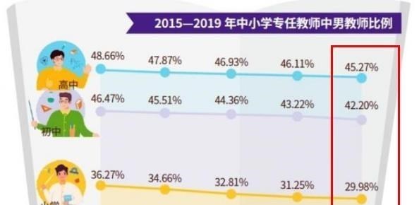 为啥中小学女老师多? 男教师荒的原因被大数据找到了? 理由很现实