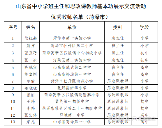 祝贺! 菏泽13名教师获“省级荣誉”