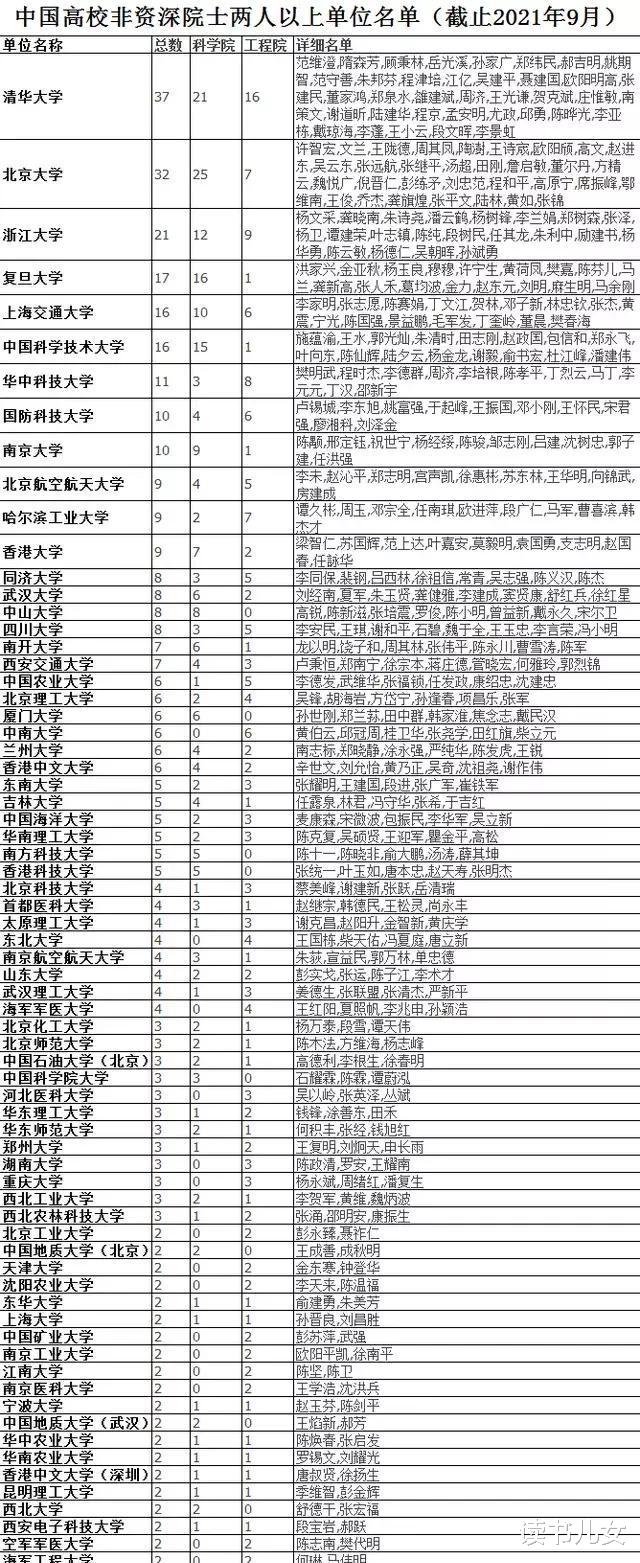 院士数量全国第3, 顶尖学科数量未进入TOP10, 网友称假“双一流”