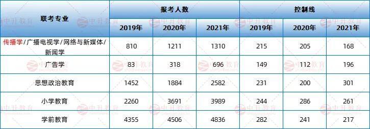 这21个专业报考人数连涨两年, 很“吃香”吗?