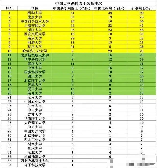 985大学两院院士数量: 清华最多, 兰大第23, 两所没有