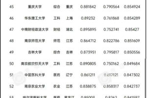 中国大学录取分数线排行榜: 外经贸第九, 西安交大第25, 中央民大第87