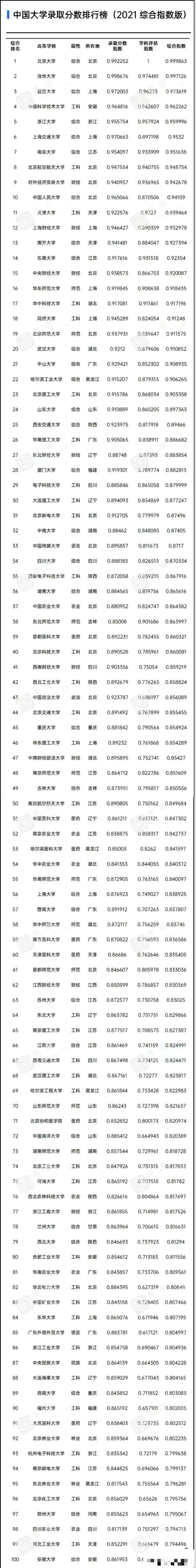 中国大学录取分数线排行榜: 外经贸第九, 西安交大第25, 中央民大第87