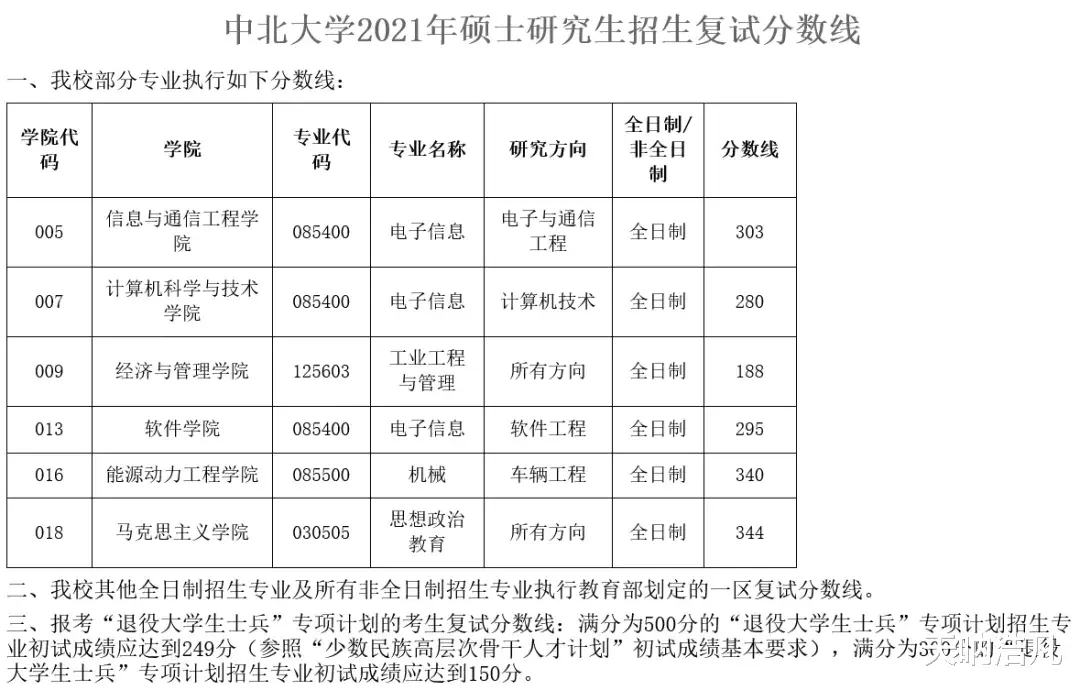 中北大学最近两年研究生复试分数线