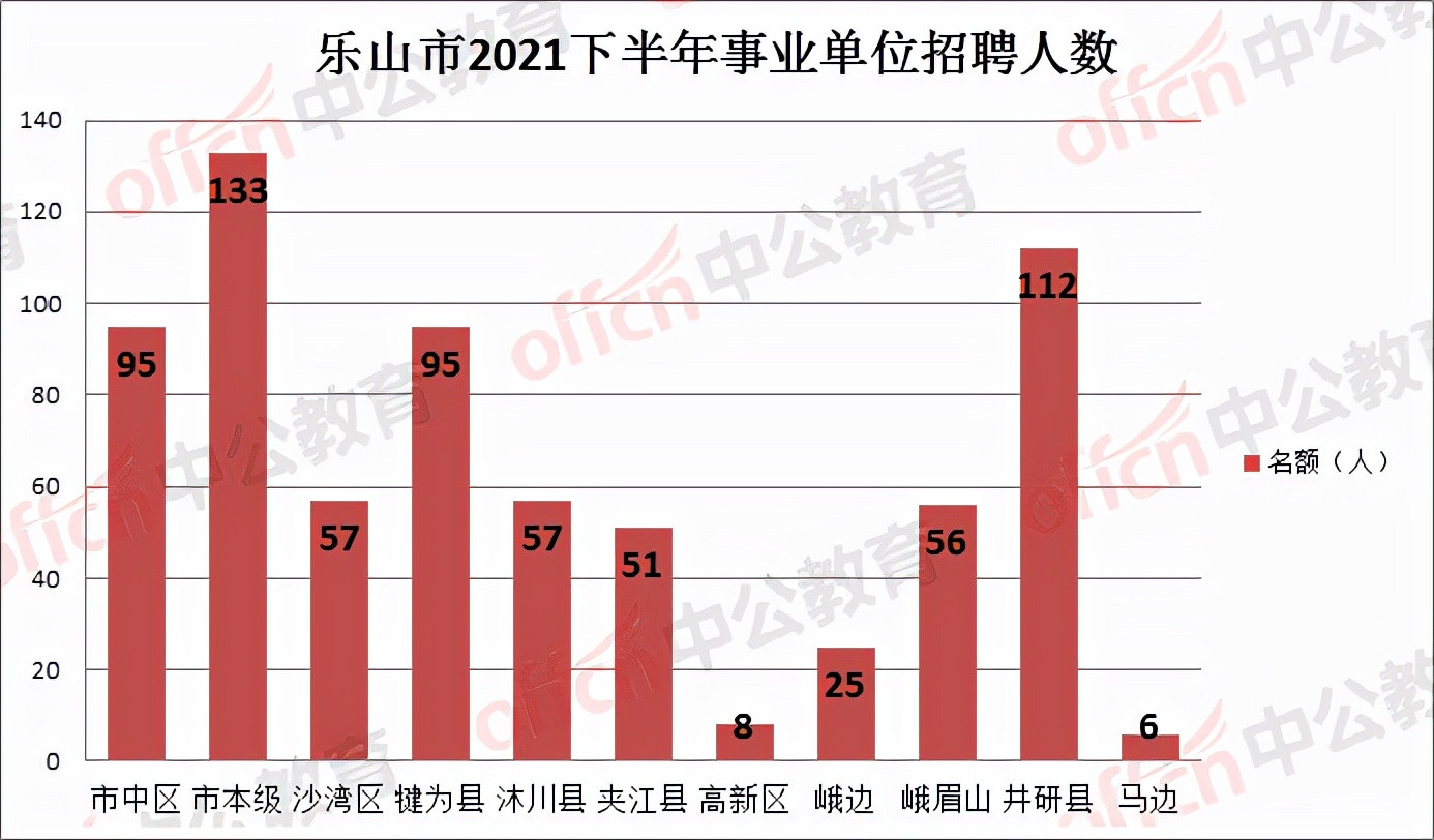 四川! 乐山迎来三年来第一次事业单位大招695人, 辅警可转编制