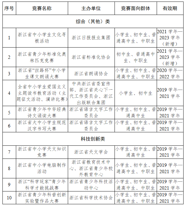 2021学年这15项竞赛可进入浙江中小学！省教育厅同时强调升学加分政策……