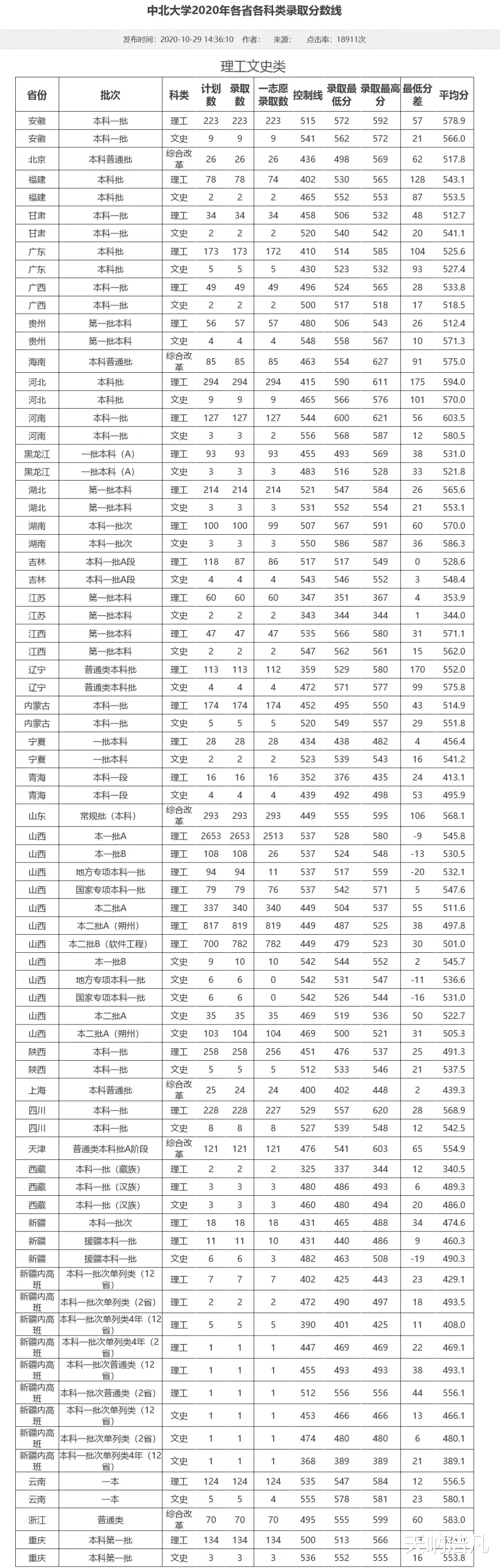 中北大学最新三年高招各省各科类录取分数线