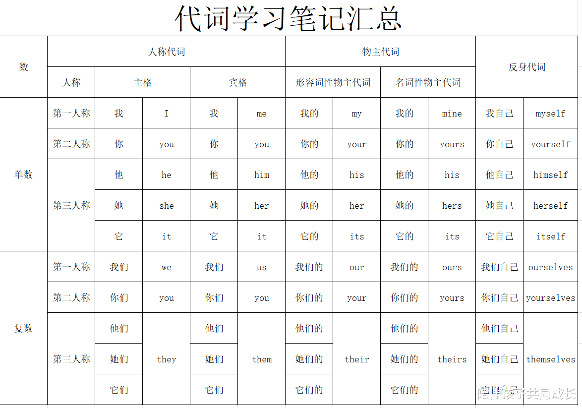 家长辅导英语, 零基础英语入门系列词性分类篇, 代词的用法及示例