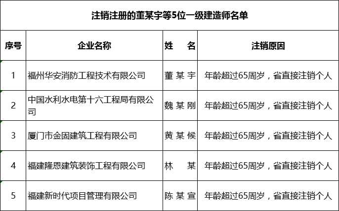 因同一原因, 5名一级建造师/43名二级建造师注册证书予以集中注销!