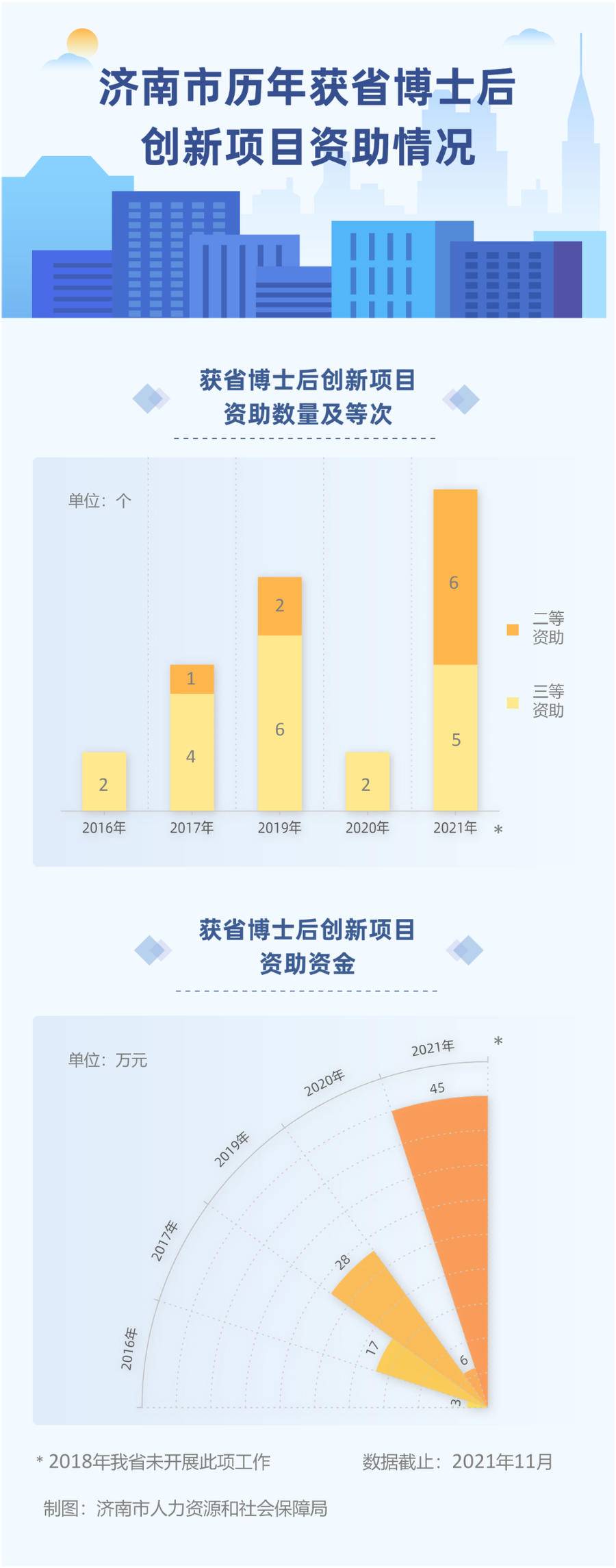 获奖率91.7%, 济南市11个博士后科研项目喜获省级资助