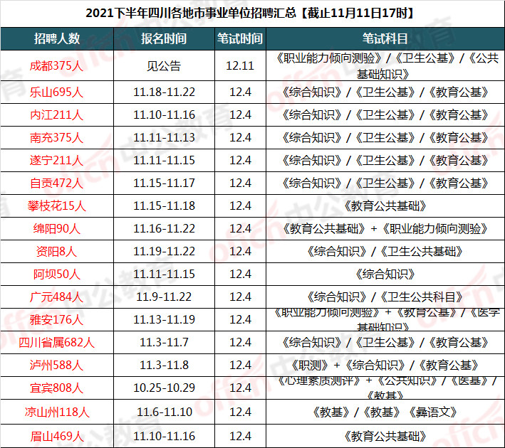 下半年热度下降? 一起来看省属、泸州、内江事业单位的竞争比