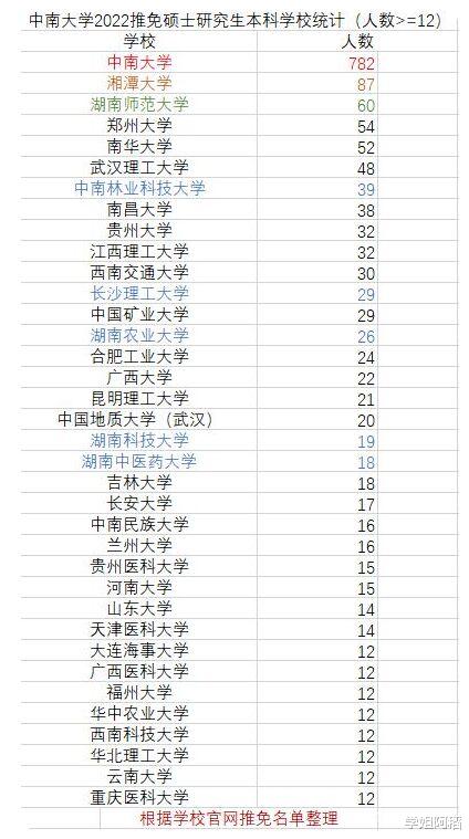 中南大学2022研究生推免情况, 生源惨不忍睹